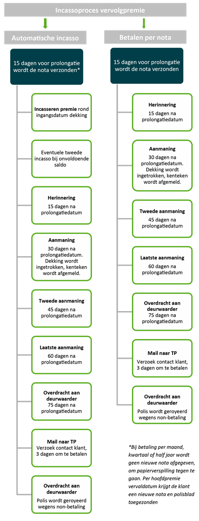 incassoproces vervolgpremie Ansvar